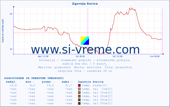 POVPREČJE :: Zgornja Sorica :: temp. zraka | vlaga | smer vetra | hitrost vetra | sunki vetra | tlak | padavine | sonce | temp. tal  5cm | temp. tal 10cm | temp. tal 20cm | temp. tal 30cm | temp. tal 50cm :: zadnja dva dni / 5 minut.