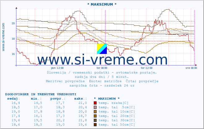 POVPREČJE :: * MAKSIMUM * :: temp. zraka | vlaga | smer vetra | hitrost vetra | sunki vetra | tlak | padavine | sonce | temp. tal  5cm | temp. tal 10cm | temp. tal 20cm | temp. tal 30cm | temp. tal 50cm :: zadnja dva dni / 5 minut.