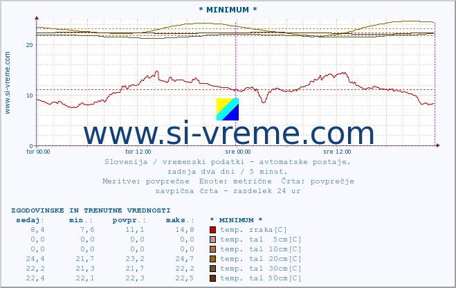 POVPREČJE :: * MINIMUM * :: temp. zraka | vlaga | smer vetra | hitrost vetra | sunki vetra | tlak | padavine | sonce | temp. tal  5cm | temp. tal 10cm | temp. tal 20cm | temp. tal 30cm | temp. tal 50cm :: zadnja dva dni / 5 minut.