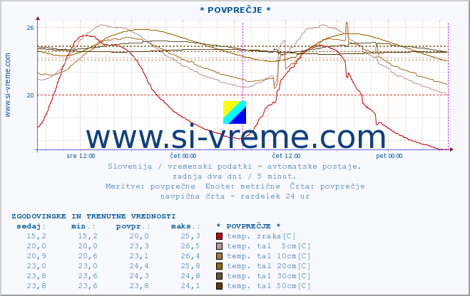 POVPREČJE :: * POVPREČJE * :: temp. zraka | vlaga | smer vetra | hitrost vetra | sunki vetra | tlak | padavine | sonce | temp. tal  5cm | temp. tal 10cm | temp. tal 20cm | temp. tal 30cm | temp. tal 50cm :: zadnja dva dni / 5 minut.