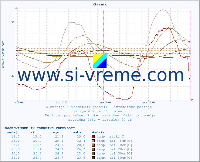 POVPREČJE :: Gačnik :: temp. zraka | vlaga | smer vetra | hitrost vetra | sunki vetra | tlak | padavine | sonce | temp. tal  5cm | temp. tal 10cm | temp. tal 20cm | temp. tal 30cm | temp. tal 50cm :: zadnja dva dni / 5 minut.