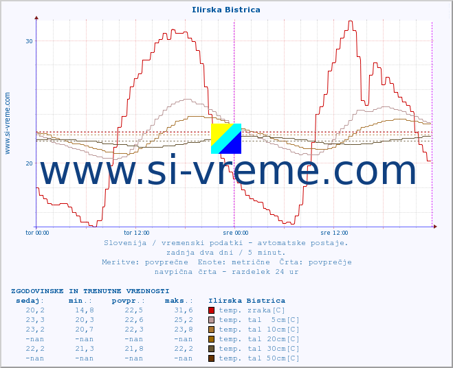 POVPREČJE :: Ilirska Bistrica :: temp. zraka | vlaga | smer vetra | hitrost vetra | sunki vetra | tlak | padavine | sonce | temp. tal  5cm | temp. tal 10cm | temp. tal 20cm | temp. tal 30cm | temp. tal 50cm :: zadnja dva dni / 5 minut.