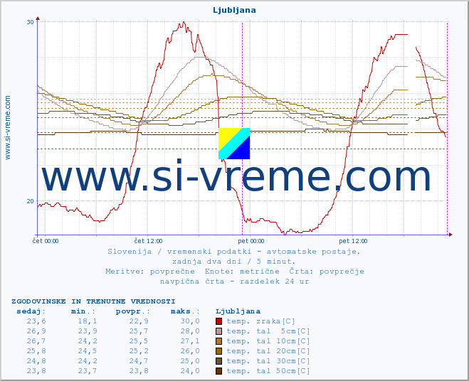 POVPREČJE :: Ljubljana :: temp. zraka | vlaga | smer vetra | hitrost vetra | sunki vetra | tlak | padavine | sonce | temp. tal  5cm | temp. tal 10cm | temp. tal 20cm | temp. tal 30cm | temp. tal 50cm :: zadnja dva dni / 5 minut.