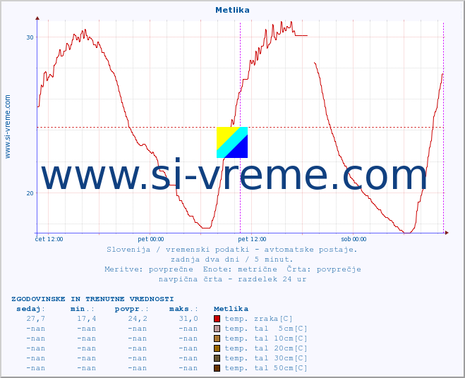 POVPREČJE :: Metlika :: temp. zraka | vlaga | smer vetra | hitrost vetra | sunki vetra | tlak | padavine | sonce | temp. tal  5cm | temp. tal 10cm | temp. tal 20cm | temp. tal 30cm | temp. tal 50cm :: zadnja dva dni / 5 minut.