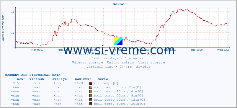  :: Sevno :: air temp. | humi- dity | wind dir. | wind speed | wind gusts | air pressure | precipi- tation | sun strength | soil temp. 5cm / 2in | soil temp. 10cm / 4in | soil temp. 20cm / 8in | soil temp. 30cm / 12in | soil temp. 50cm / 20in :: last two days / 5 minutes.