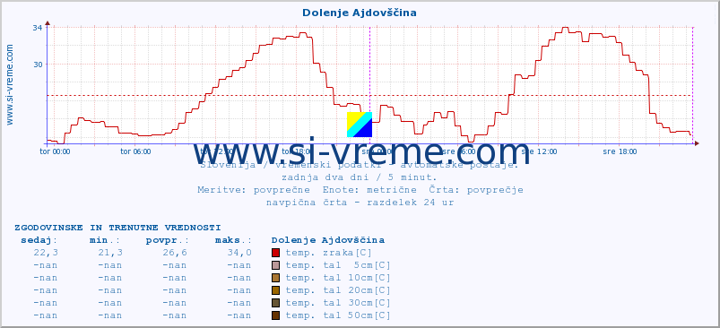 POVPREČJE :: Dolenje Ajdovščina :: temp. zraka | vlaga | smer vetra | hitrost vetra | sunki vetra | tlak | padavine | sonce | temp. tal  5cm | temp. tal 10cm | temp. tal 20cm | temp. tal 30cm | temp. tal 50cm :: zadnja dva dni / 5 minut.