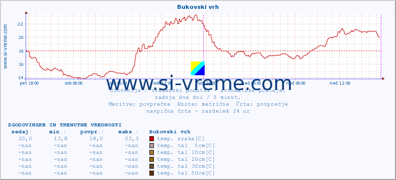 POVPREČJE :: Bukovski vrh :: temp. zraka | vlaga | smer vetra | hitrost vetra | sunki vetra | tlak | padavine | sonce | temp. tal  5cm | temp. tal 10cm | temp. tal 20cm | temp. tal 30cm | temp. tal 50cm :: zadnja dva dni / 5 minut.