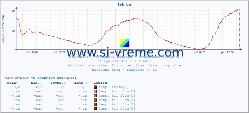 POVPREČJE :: Iskrba :: temp. zraka | vlaga | smer vetra | hitrost vetra | sunki vetra | tlak | padavine | sonce | temp. tal  5cm | temp. tal 10cm | temp. tal 20cm | temp. tal 30cm | temp. tal 50cm :: zadnja dva dni / 5 minut.