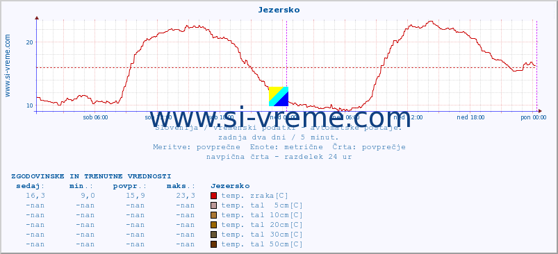 POVPREČJE :: Jezersko :: temp. zraka | vlaga | smer vetra | hitrost vetra | sunki vetra | tlak | padavine | sonce | temp. tal  5cm | temp. tal 10cm | temp. tal 20cm | temp. tal 30cm | temp. tal 50cm :: zadnja dva dni / 5 minut.