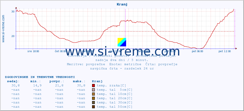 POVPREČJE :: Kranj :: temp. zraka | vlaga | smer vetra | hitrost vetra | sunki vetra | tlak | padavine | sonce | temp. tal  5cm | temp. tal 10cm | temp. tal 20cm | temp. tal 30cm | temp. tal 50cm :: zadnja dva dni / 5 minut.