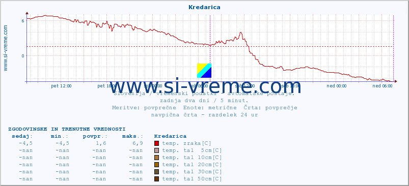 POVPREČJE :: Kredarica :: temp. zraka | vlaga | smer vetra | hitrost vetra | sunki vetra | tlak | padavine | sonce | temp. tal  5cm | temp. tal 10cm | temp. tal 20cm | temp. tal 30cm | temp. tal 50cm :: zadnja dva dni / 5 minut.