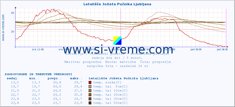 POVPREČJE :: Letališče Jožeta Pučnika Ljubljana :: temp. zraka | vlaga | smer vetra | hitrost vetra | sunki vetra | tlak | padavine | sonce | temp. tal  5cm | temp. tal 10cm | temp. tal 20cm | temp. tal 30cm | temp. tal 50cm :: zadnja dva dni / 5 minut.