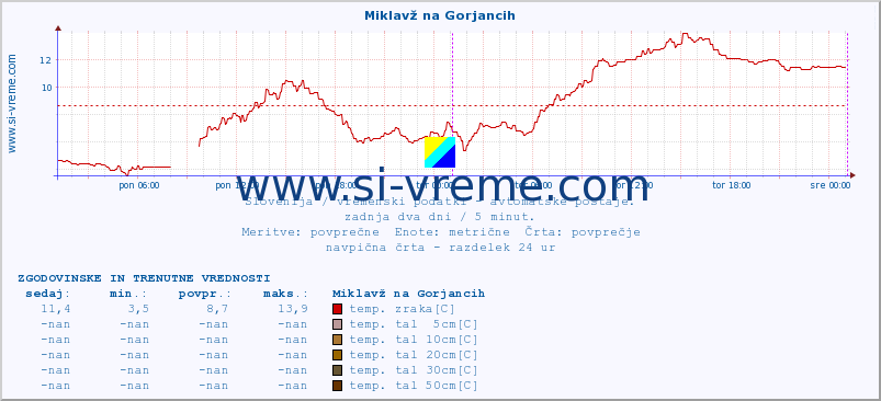 POVPREČJE :: Miklavž na Gorjancih :: temp. zraka | vlaga | smer vetra | hitrost vetra | sunki vetra | tlak | padavine | sonce | temp. tal  5cm | temp. tal 10cm | temp. tal 20cm | temp. tal 30cm | temp. tal 50cm :: zadnja dva dni / 5 minut.