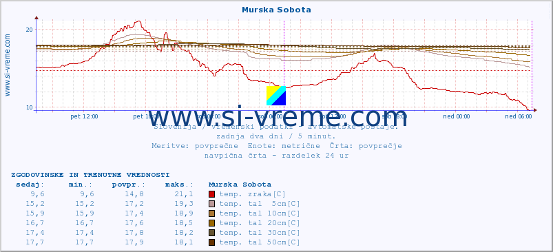 POVPREČJE :: Murska Sobota :: temp. zraka | vlaga | smer vetra | hitrost vetra | sunki vetra | tlak | padavine | sonce | temp. tal  5cm | temp. tal 10cm | temp. tal 20cm | temp. tal 30cm | temp. tal 50cm :: zadnja dva dni / 5 minut.