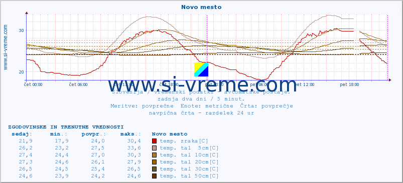 POVPREČJE :: Novo mesto :: temp. zraka | vlaga | smer vetra | hitrost vetra | sunki vetra | tlak | padavine | sonce | temp. tal  5cm | temp. tal 10cm | temp. tal 20cm | temp. tal 30cm | temp. tal 50cm :: zadnja dva dni / 5 minut.