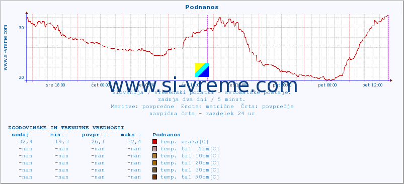 POVPREČJE :: Podnanos :: temp. zraka | vlaga | smer vetra | hitrost vetra | sunki vetra | tlak | padavine | sonce | temp. tal  5cm | temp. tal 10cm | temp. tal 20cm | temp. tal 30cm | temp. tal 50cm :: zadnja dva dni / 5 minut.