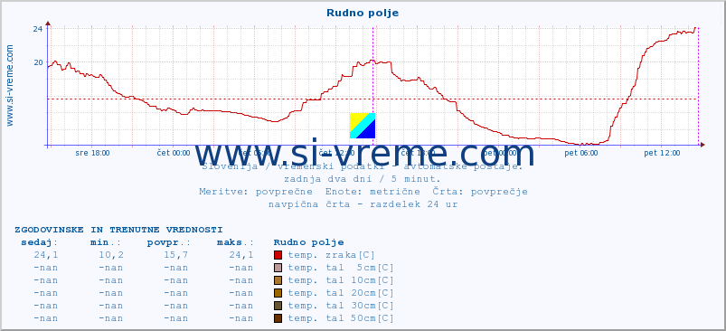 POVPREČJE :: Rudno polje :: temp. zraka | vlaga | smer vetra | hitrost vetra | sunki vetra | tlak | padavine | sonce | temp. tal  5cm | temp. tal 10cm | temp. tal 20cm | temp. tal 30cm | temp. tal 50cm :: zadnja dva dni / 5 minut.