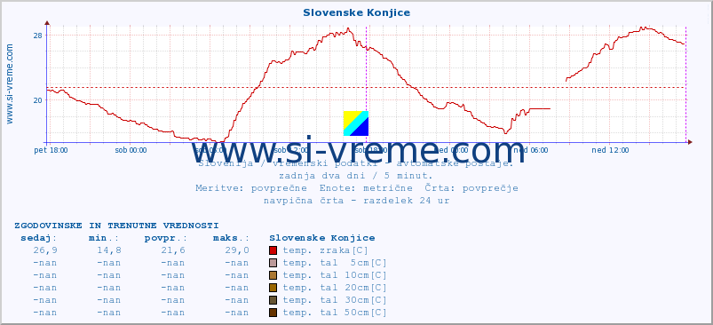 POVPREČJE :: Slovenske Konjice :: temp. zraka | vlaga | smer vetra | hitrost vetra | sunki vetra | tlak | padavine | sonce | temp. tal  5cm | temp. tal 10cm | temp. tal 20cm | temp. tal 30cm | temp. tal 50cm :: zadnja dva dni / 5 minut.