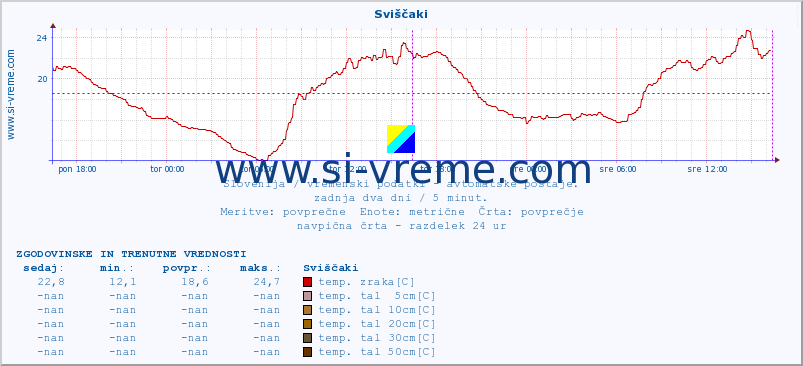 POVPREČJE :: Sviščaki :: temp. zraka | vlaga | smer vetra | hitrost vetra | sunki vetra | tlak | padavine | sonce | temp. tal  5cm | temp. tal 10cm | temp. tal 20cm | temp. tal 30cm | temp. tal 50cm :: zadnja dva dni / 5 minut.