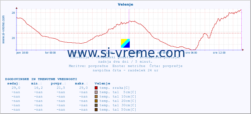 POVPREČJE :: Velenje :: temp. zraka | vlaga | smer vetra | hitrost vetra | sunki vetra | tlak | padavine | sonce | temp. tal  5cm | temp. tal 10cm | temp. tal 20cm | temp. tal 30cm | temp. tal 50cm :: zadnja dva dni / 5 minut.