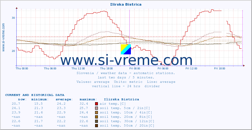  :: Ilirska Bistrica :: air temp. | humi- dity | wind dir. | wind speed | wind gusts | air pressure | precipi- tation | sun strength | soil temp. 5cm / 2in | soil temp. 10cm / 4in | soil temp. 20cm / 8in | soil temp. 30cm / 12in | soil temp. 50cm / 20in :: last two days / 5 minutes.