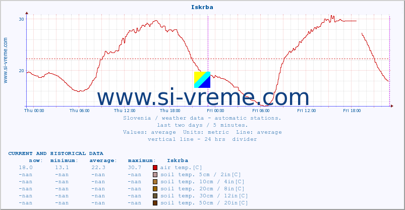  :: Iskrba :: air temp. | humi- dity | wind dir. | wind speed | wind gusts | air pressure | precipi- tation | sun strength | soil temp. 5cm / 2in | soil temp. 10cm / 4in | soil temp. 20cm / 8in | soil temp. 30cm / 12in | soil temp. 50cm / 20in :: last two days / 5 minutes.