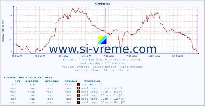 :: Kredarica :: air temp. | humi- dity | wind dir. | wind speed | wind gusts | air pressure | precipi- tation | sun strength | soil temp. 5cm / 2in | soil temp. 10cm / 4in | soil temp. 20cm / 8in | soil temp. 30cm / 12in | soil temp. 50cm / 20in :: last two days / 5 minutes.