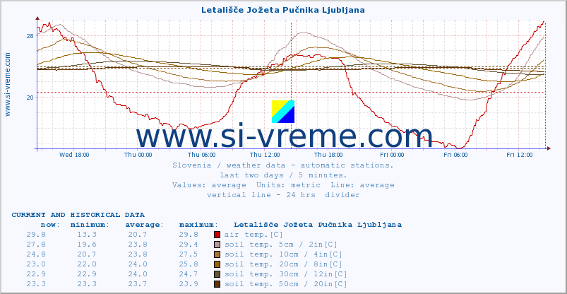  :: Letališče Jožeta Pučnika Ljubljana :: air temp. | humi- dity | wind dir. | wind speed | wind gusts | air pressure | precipi- tation | sun strength | soil temp. 5cm / 2in | soil temp. 10cm / 4in | soil temp. 20cm / 8in | soil temp. 30cm / 12in | soil temp. 50cm / 20in :: last two days / 5 minutes.