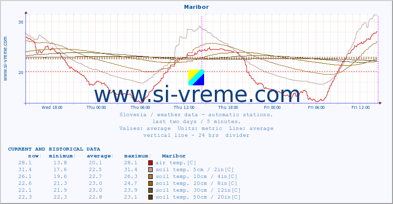  :: Maribor :: air temp. | humi- dity | wind dir. | wind speed | wind gusts | air pressure | precipi- tation | sun strength | soil temp. 5cm / 2in | soil temp. 10cm / 4in | soil temp. 20cm / 8in | soil temp. 30cm / 12in | soil temp. 50cm / 20in :: last two days / 5 minutes.