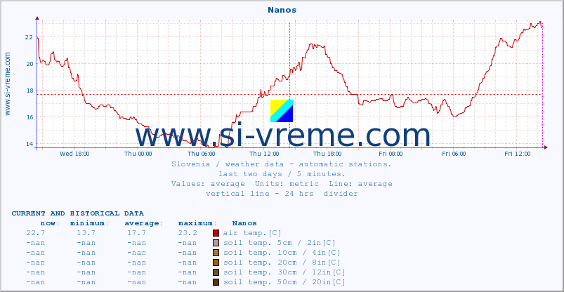  :: Nanos :: air temp. | humi- dity | wind dir. | wind speed | wind gusts | air pressure | precipi- tation | sun strength | soil temp. 5cm / 2in | soil temp. 10cm / 4in | soil temp. 20cm / 8in | soil temp. 30cm / 12in | soil temp. 50cm / 20in :: last two days / 5 minutes.