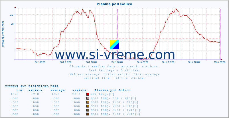  :: Planina pod Golico :: air temp. | humi- dity | wind dir. | wind speed | wind gusts | air pressure | precipi- tation | sun strength | soil temp. 5cm / 2in | soil temp. 10cm / 4in | soil temp. 20cm / 8in | soil temp. 30cm / 12in | soil temp. 50cm / 20in :: last two days / 5 minutes.