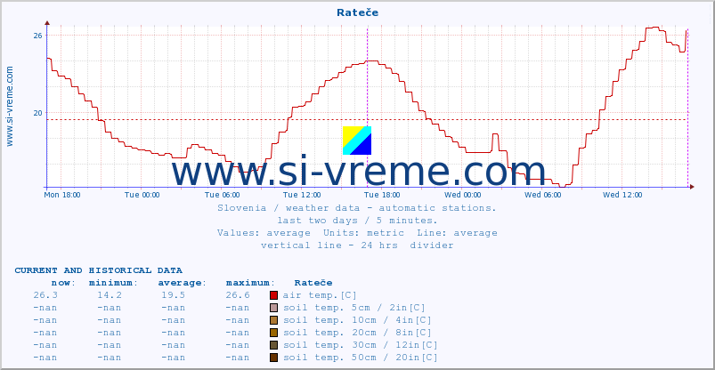  :: Rateče :: air temp. | humi- dity | wind dir. | wind speed | wind gusts | air pressure | precipi- tation | sun strength | soil temp. 5cm / 2in | soil temp. 10cm / 4in | soil temp. 20cm / 8in | soil temp. 30cm / 12in | soil temp. 50cm / 20in :: last two days / 5 minutes.