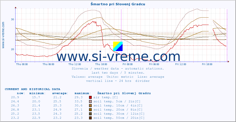  :: Šmartno pri Slovenj Gradcu :: air temp. | humi- dity | wind dir. | wind speed | wind gusts | air pressure | precipi- tation | sun strength | soil temp. 5cm / 2in | soil temp. 10cm / 4in | soil temp. 20cm / 8in | soil temp. 30cm / 12in | soil temp. 50cm / 20in :: last two days / 5 minutes.