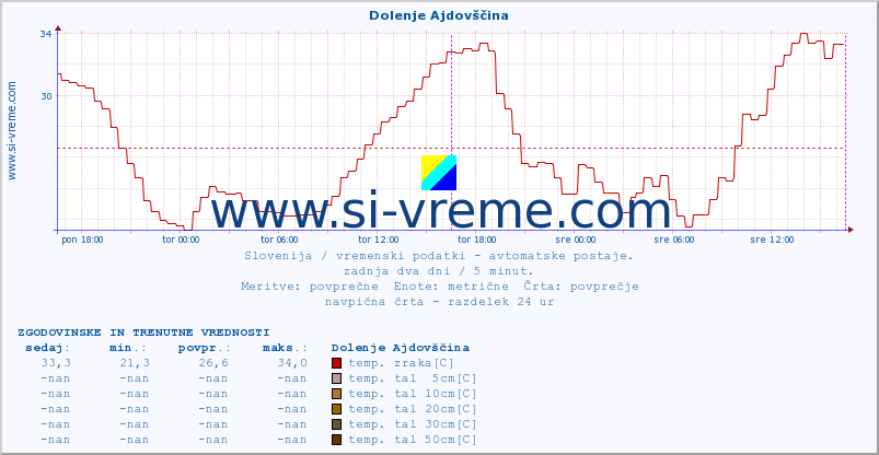 POVPREČJE :: Dolenje Ajdovščina :: temp. zraka | vlaga | smer vetra | hitrost vetra | sunki vetra | tlak | padavine | sonce | temp. tal  5cm | temp. tal 10cm | temp. tal 20cm | temp. tal 30cm | temp. tal 50cm :: zadnja dva dni / 5 minut.