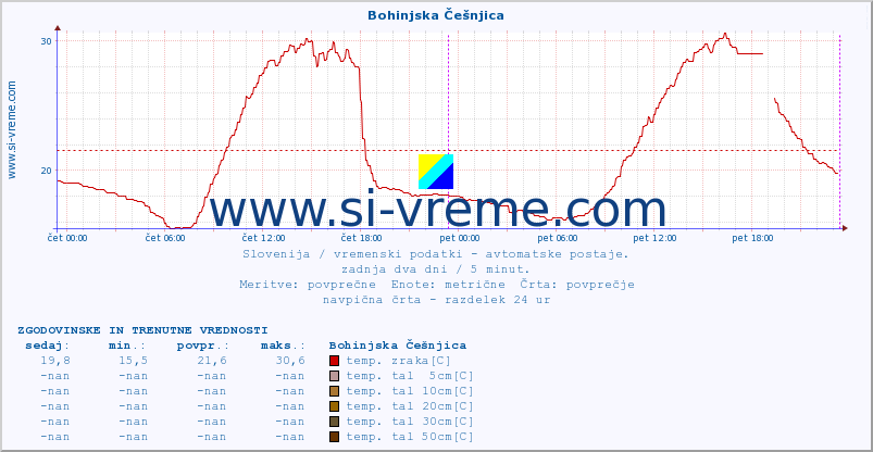 POVPREČJE :: Bohinjska Češnjica :: temp. zraka | vlaga | smer vetra | hitrost vetra | sunki vetra | tlak | padavine | sonce | temp. tal  5cm | temp. tal 10cm | temp. tal 20cm | temp. tal 30cm | temp. tal 50cm :: zadnja dva dni / 5 minut.