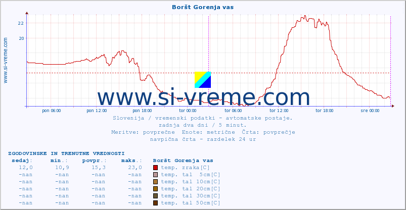 POVPREČJE :: Boršt Gorenja vas :: temp. zraka | vlaga | smer vetra | hitrost vetra | sunki vetra | tlak | padavine | sonce | temp. tal  5cm | temp. tal 10cm | temp. tal 20cm | temp. tal 30cm | temp. tal 50cm :: zadnja dva dni / 5 minut.