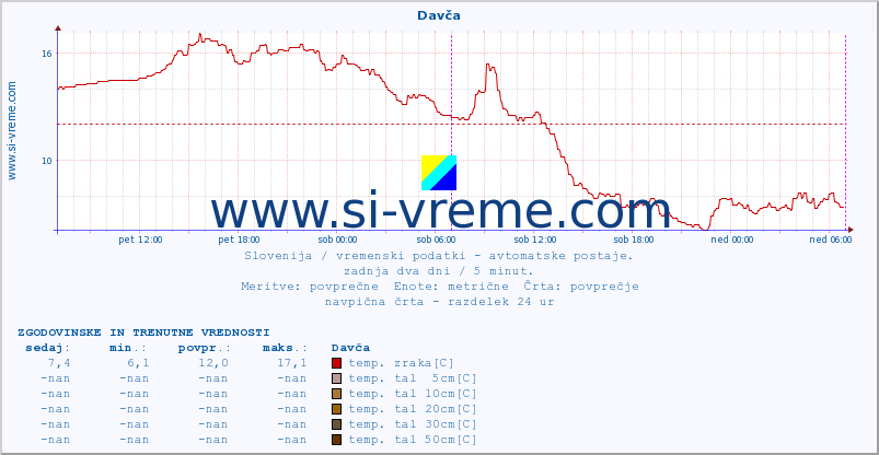 POVPREČJE :: Davča :: temp. zraka | vlaga | smer vetra | hitrost vetra | sunki vetra | tlak | padavine | sonce | temp. tal  5cm | temp. tal 10cm | temp. tal 20cm | temp. tal 30cm | temp. tal 50cm :: zadnja dva dni / 5 minut.