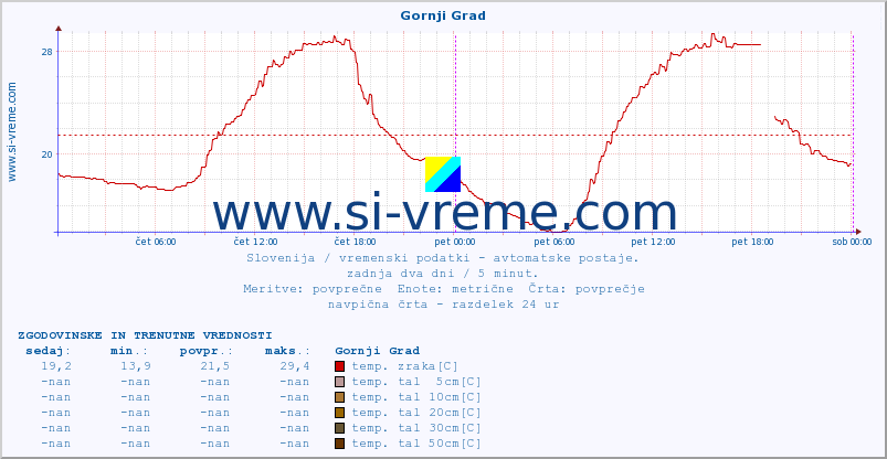 POVPREČJE :: Gornji Grad :: temp. zraka | vlaga | smer vetra | hitrost vetra | sunki vetra | tlak | padavine | sonce | temp. tal  5cm | temp. tal 10cm | temp. tal 20cm | temp. tal 30cm | temp. tal 50cm :: zadnja dva dni / 5 minut.