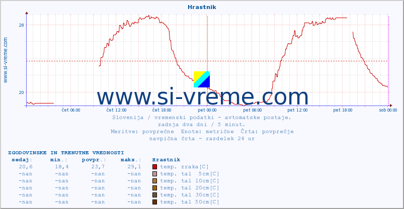 POVPREČJE :: Hrastnik :: temp. zraka | vlaga | smer vetra | hitrost vetra | sunki vetra | tlak | padavine | sonce | temp. tal  5cm | temp. tal 10cm | temp. tal 20cm | temp. tal 30cm | temp. tal 50cm :: zadnja dva dni / 5 minut.