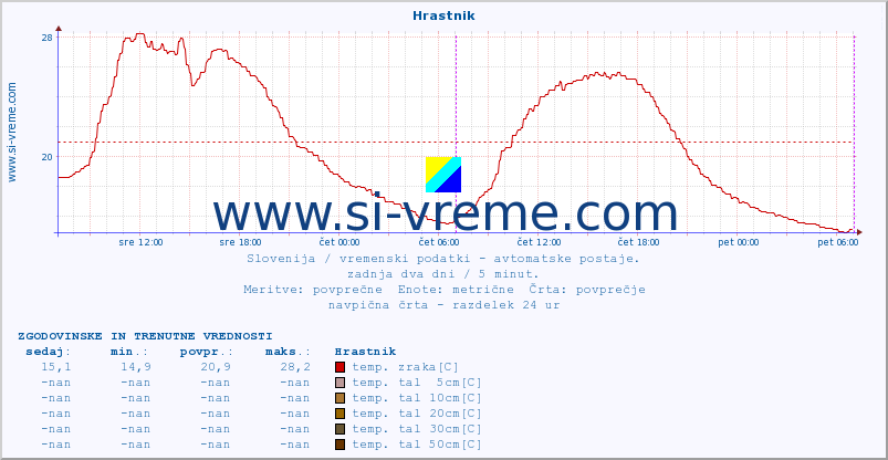 POVPREČJE :: Hrastnik :: temp. zraka | vlaga | smer vetra | hitrost vetra | sunki vetra | tlak | padavine | sonce | temp. tal  5cm | temp. tal 10cm | temp. tal 20cm | temp. tal 30cm | temp. tal 50cm :: zadnja dva dni / 5 minut.