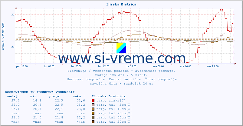 POVPREČJE :: Ilirska Bistrica :: temp. zraka | vlaga | smer vetra | hitrost vetra | sunki vetra | tlak | padavine | sonce | temp. tal  5cm | temp. tal 10cm | temp. tal 20cm | temp. tal 30cm | temp. tal 50cm :: zadnja dva dni / 5 minut.