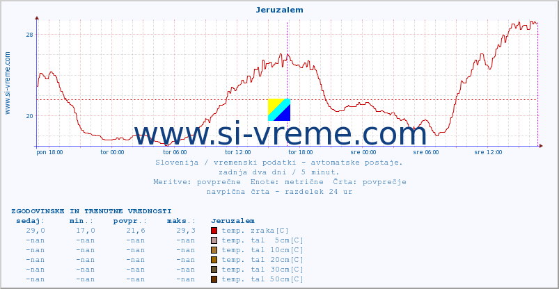 POVPREČJE :: Jeruzalem :: temp. zraka | vlaga | smer vetra | hitrost vetra | sunki vetra | tlak | padavine | sonce | temp. tal  5cm | temp. tal 10cm | temp. tal 20cm | temp. tal 30cm | temp. tal 50cm :: zadnja dva dni / 5 minut.