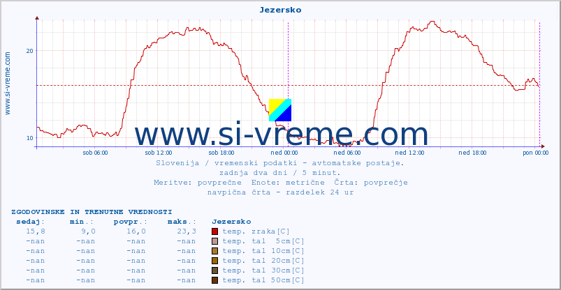 POVPREČJE :: Jezersko :: temp. zraka | vlaga | smer vetra | hitrost vetra | sunki vetra | tlak | padavine | sonce | temp. tal  5cm | temp. tal 10cm | temp. tal 20cm | temp. tal 30cm | temp. tal 50cm :: zadnja dva dni / 5 minut.