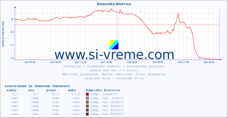 POVPREČJE :: Kamniška Bistrica :: temp. zraka | vlaga | smer vetra | hitrost vetra | sunki vetra | tlak | padavine | sonce | temp. tal  5cm | temp. tal 10cm | temp. tal 20cm | temp. tal 30cm | temp. tal 50cm :: zadnja dva dni / 5 minut.