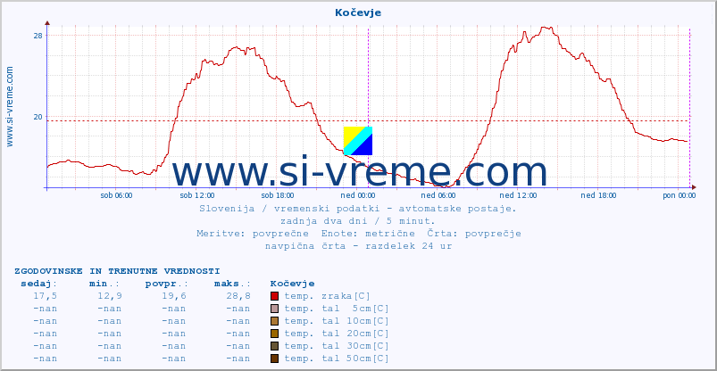 POVPREČJE :: Kočevje :: temp. zraka | vlaga | smer vetra | hitrost vetra | sunki vetra | tlak | padavine | sonce | temp. tal  5cm | temp. tal 10cm | temp. tal 20cm | temp. tal 30cm | temp. tal 50cm :: zadnja dva dni / 5 minut.