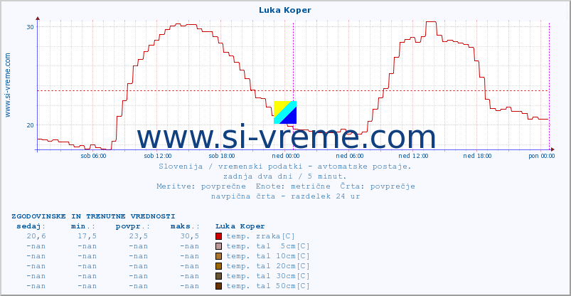 POVPREČJE :: Luka Koper :: temp. zraka | vlaga | smer vetra | hitrost vetra | sunki vetra | tlak | padavine | sonce | temp. tal  5cm | temp. tal 10cm | temp. tal 20cm | temp. tal 30cm | temp. tal 50cm :: zadnja dva dni / 5 minut.