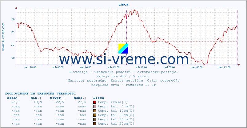 POVPREČJE :: Lisca :: temp. zraka | vlaga | smer vetra | hitrost vetra | sunki vetra | tlak | padavine | sonce | temp. tal  5cm | temp. tal 10cm | temp. tal 20cm | temp. tal 30cm | temp. tal 50cm :: zadnja dva dni / 5 minut.