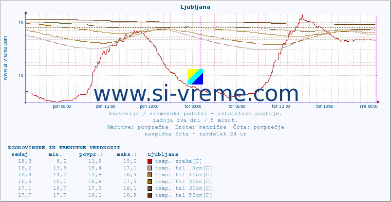 POVPREČJE :: Ljubljana :: temp. zraka | vlaga | smer vetra | hitrost vetra | sunki vetra | tlak | padavine | sonce | temp. tal  5cm | temp. tal 10cm | temp. tal 20cm | temp. tal 30cm | temp. tal 50cm :: zadnja dva dni / 5 minut.