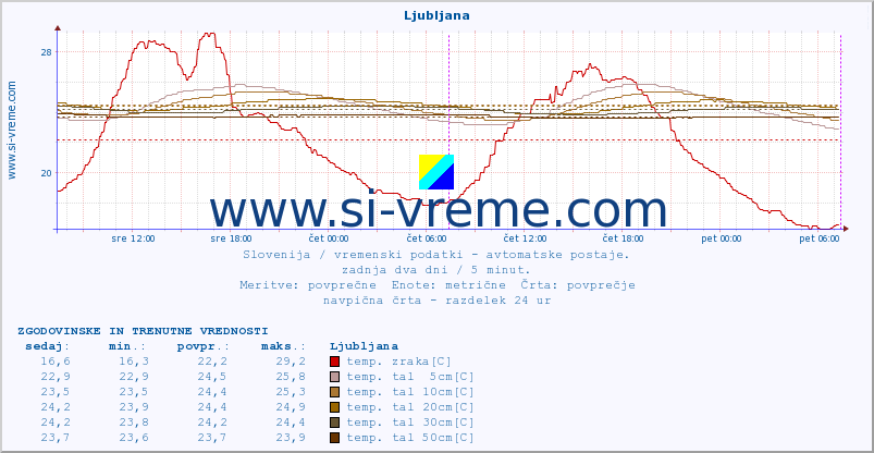 POVPREČJE :: Ljubljana :: temp. zraka | vlaga | smer vetra | hitrost vetra | sunki vetra | tlak | padavine | sonce | temp. tal  5cm | temp. tal 10cm | temp. tal 20cm | temp. tal 30cm | temp. tal 50cm :: zadnja dva dni / 5 minut.