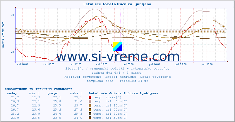 POVPREČJE :: Letališče Jožeta Pučnika Ljubljana :: temp. zraka | vlaga | smer vetra | hitrost vetra | sunki vetra | tlak | padavine | sonce | temp. tal  5cm | temp. tal 10cm | temp. tal 20cm | temp. tal 30cm | temp. tal 50cm :: zadnja dva dni / 5 minut.